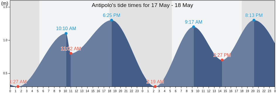 Antipolo, Province of Cebu, Central Visayas, Philippines tide chart