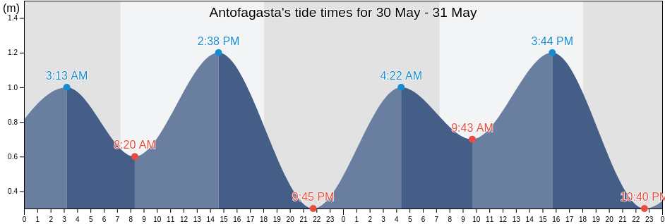 Antofagasta, Antofagasta, Chile tide chart