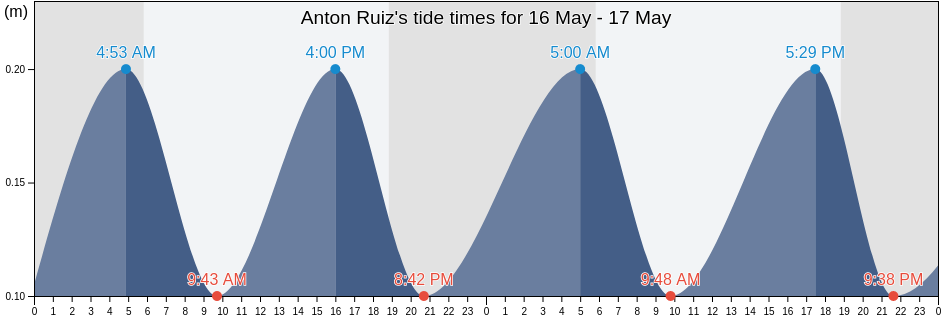 Anton Ruiz, Anton Ruiz Barrio, Humacao, Puerto Rico tide chart