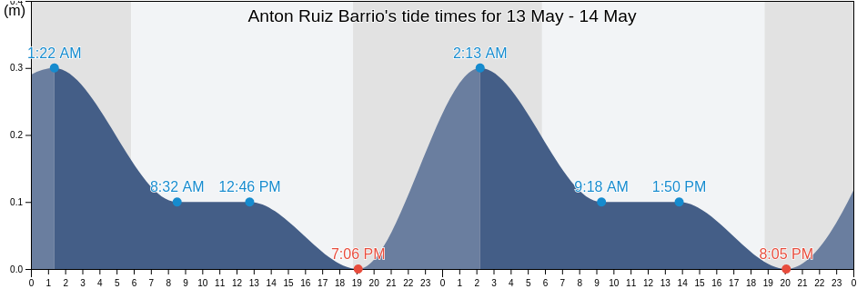 Anton Ruiz Barrio, Humacao, Puerto Rico tide chart