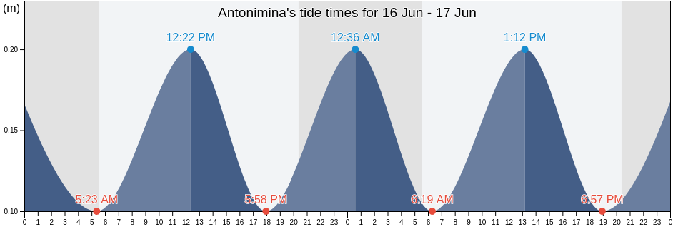 Antonimina, Provincia di Reggio Calabria, Calabria, Italy tide chart