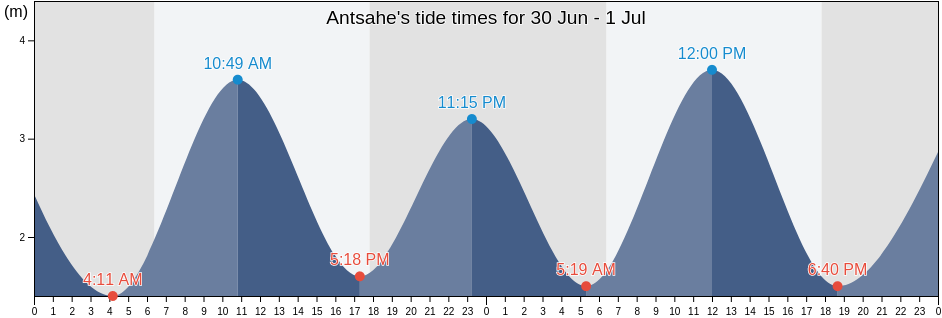 Antsahe, Anjouan, Comoros tide chart