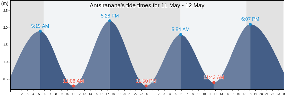 Antsiranana, Diana, Madagascar tide chart