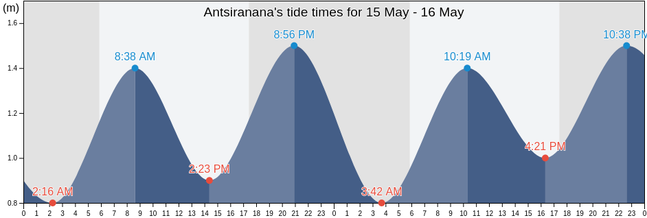 Antsiranana, Diana, Madagascar tide chart