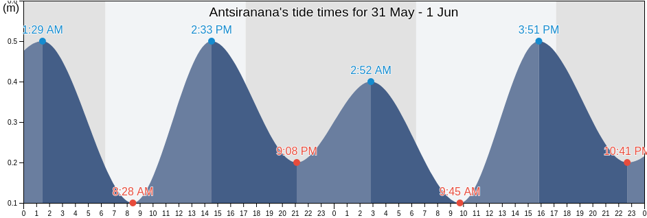 Antsiranana, Farafangana District, Atsimo-Atsinanana, Madagascar tide chart