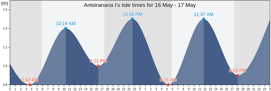 Antsiranana I, Diana, Madagascar tide chart