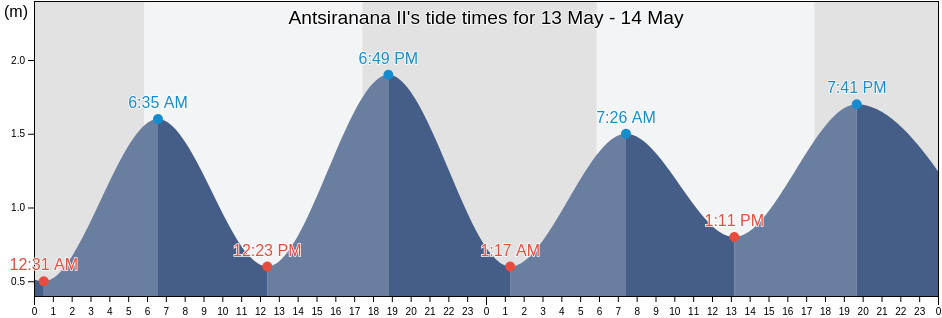 Antsiranana II, Diana, Madagascar tide chart