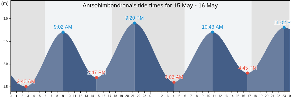 Antsohimbondrona, Ambilobe, Diana, Madagascar tide chart