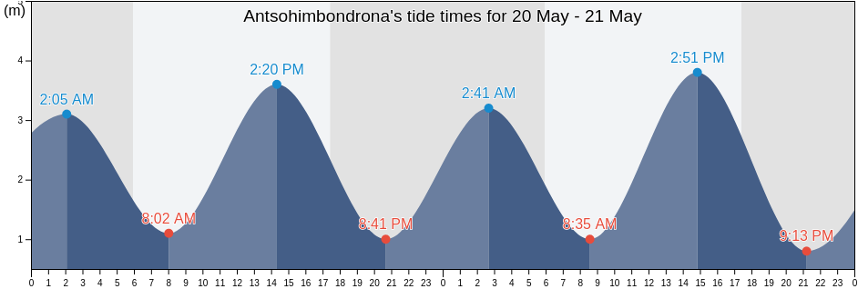 Antsohimbondrona, Ambilobe, Diana, Madagascar tide chart