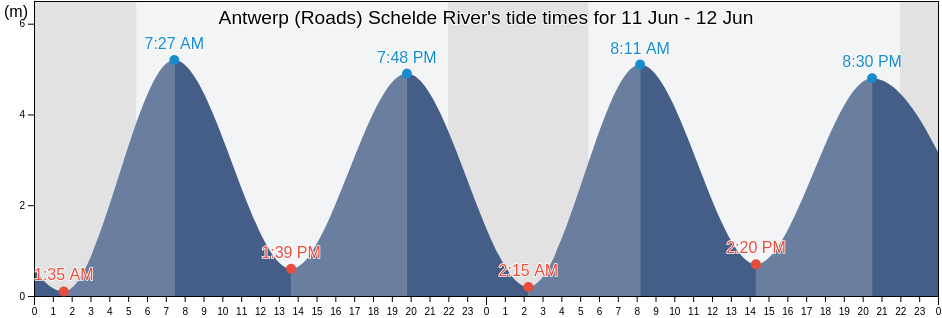 Antwerp (Roads) Schelde River, Provincie Antwerpen, Flanders, Belgium tide chart