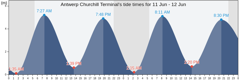 Antwerp Churchill Terminal, Provincie Antwerpen, Flanders, Belgium tide chart