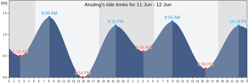 Anuling, Province of Albay, Bicol, Philippines tide chart
