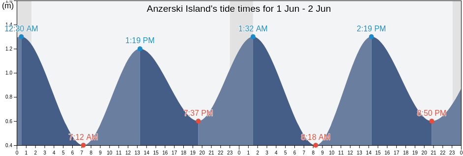 Anzerski Island, Kemskiy Rayon, Karelia, Russia tide chart
