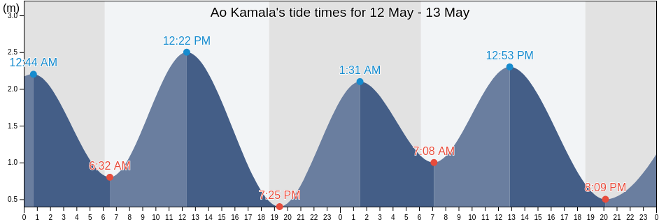 Ao Kamala, Phuket, Thailand tide chart
