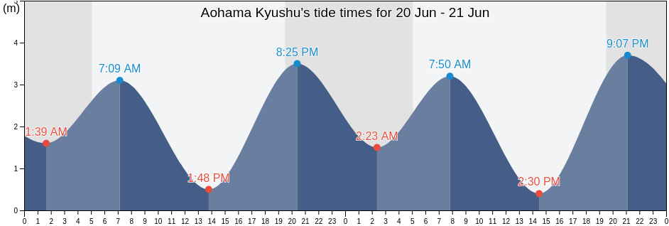 Aohama Kyushu, Shimonoseki Shi, Yamaguchi, Japan tide chart
