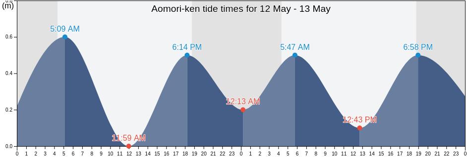 Aomori-ken, Japan tide chart