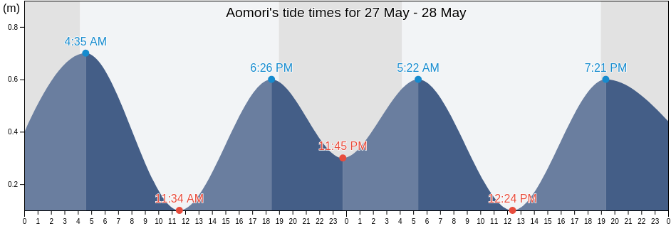 Aomori, Aomori Shi, Aomori, Japan tide chart