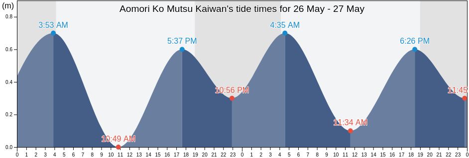 Aomori Ko Mutsu Kaiwan, Aomori Shi, Aomori, Japan tide chart