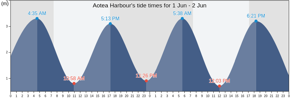Aotea Harbour, New Zealand tide chart