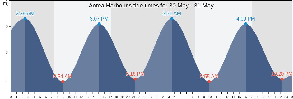 Aotea Harbour, Otorohanga District, Waikato, New Zealand tide chart