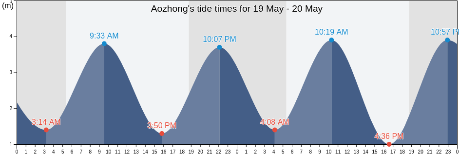 Aozhong, Fujian, China tide chart