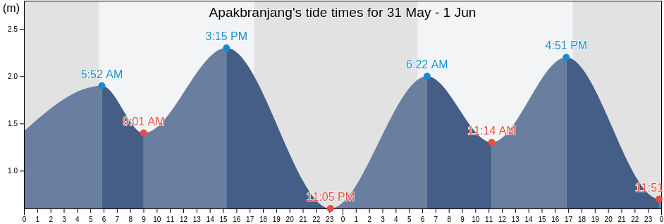 Apakbranjang, East Java, Indonesia tide chart