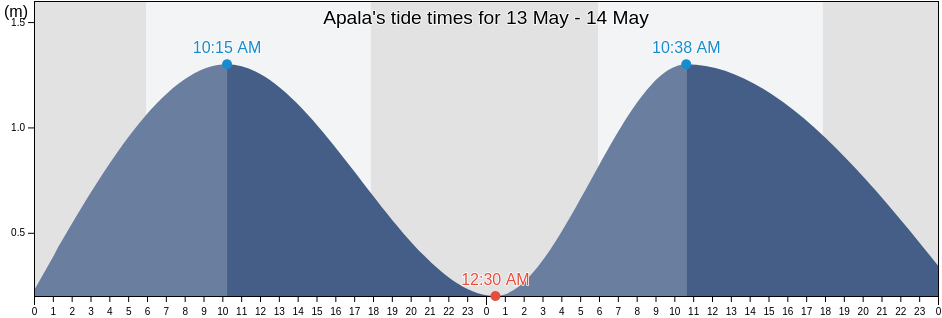 Apala, South Sulawesi, Indonesia tide chart