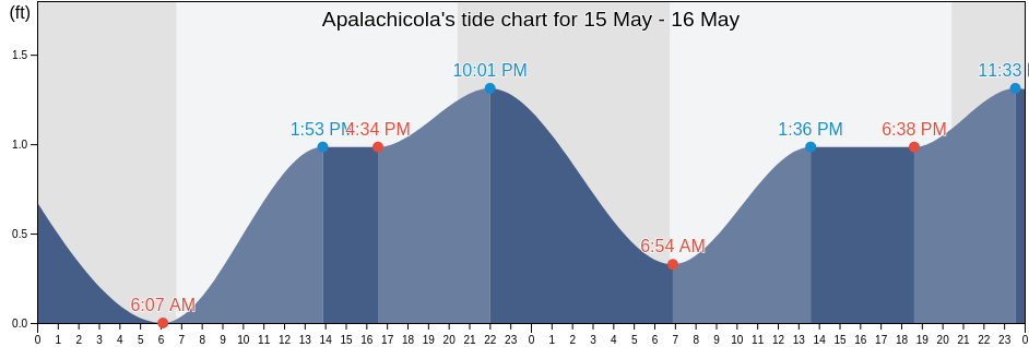 Apalachicola, Franklin County, Florida, United States tide chart
