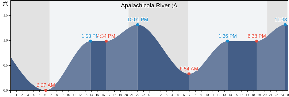 Apalachicola River (A&N Rr Bridge), Franklin County, Florida, United States tide chart