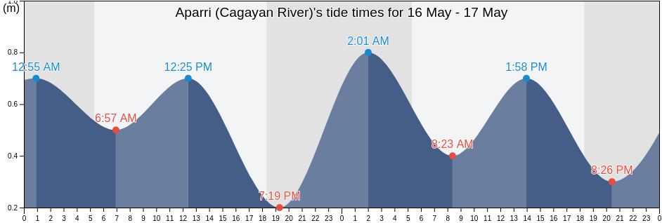 Aparri (Cagayan River), Province of Cagayan, Cagayan Valley, Philippines tide chart