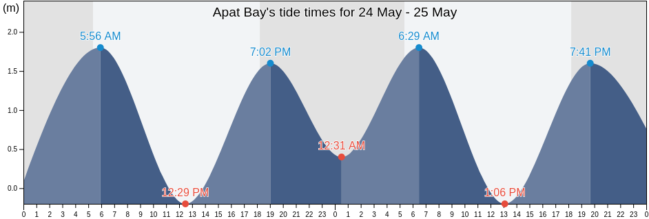 Apat Bay, Province of Quezon, Calabarzon, Philippines tide chart