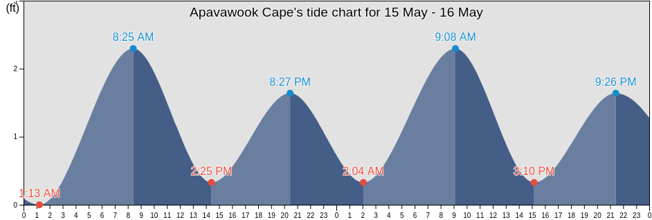 Apavawook Cape, Nome Census Area, Alaska, United States tide chart