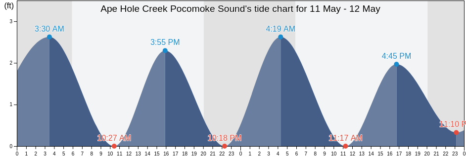 Ape Hole Creek Pocomoke Sound, Somerset County, Maryland, United States tide chart