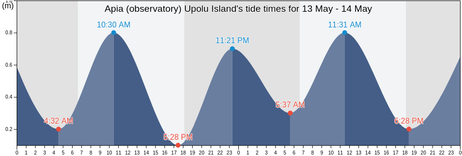 Apia (observatory) Upolu Island, Vaimauga West, Tuamasaga, Samoa tide chart