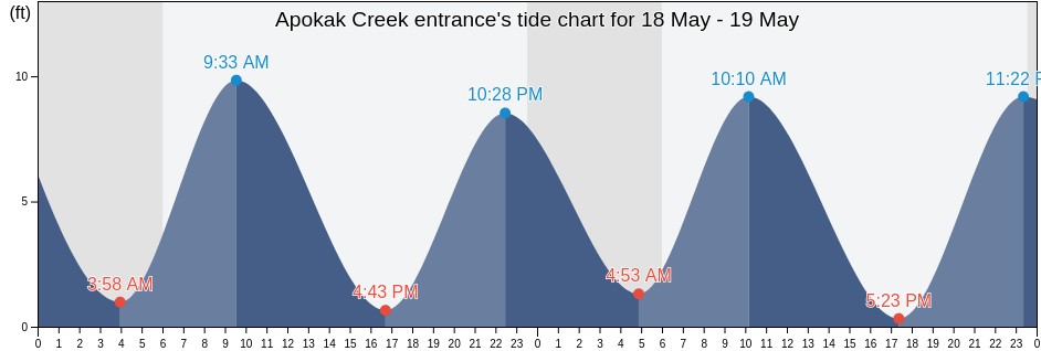 Apokak Creek entrance, Bethel Census Area, Alaska, United States tide chart