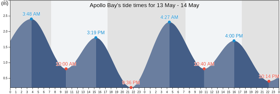 Apollo Bay, Colac Otway, Victoria, Australia tide chart