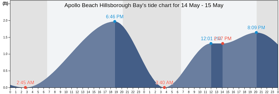 Apollo Beach Hillsborough Bay, Hillsborough County, Florida, United States tide chart