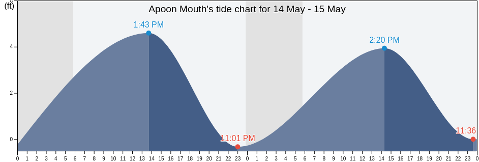 Apoon Mouth, Kusilvak Census Area, Alaska, United States tide chart
