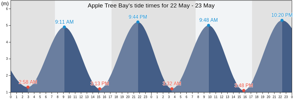 Apple Tree Bay, Nelson, New Zealand tide chart