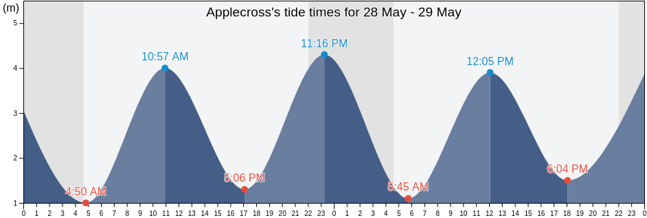 Applecross, Eilean Siar, Scotland, United Kingdom tide chart
