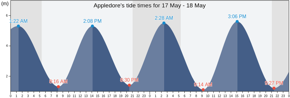 Appledore, Devon, England, United Kingdom tide chart