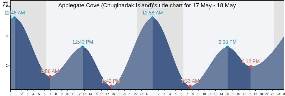 Applegate Cove (Chuginadak Island), Aleutians West Census Area, Alaska, United States tide chart