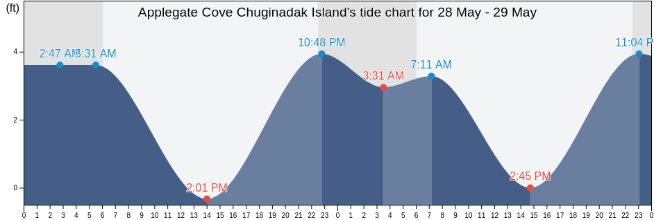 Applegate Cove Chuginadak Island, Aleutians West Census Area, Alaska, United States tide chart