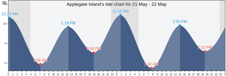 Applegate Island, Anchorage Municipality, Alaska, United States tide chart