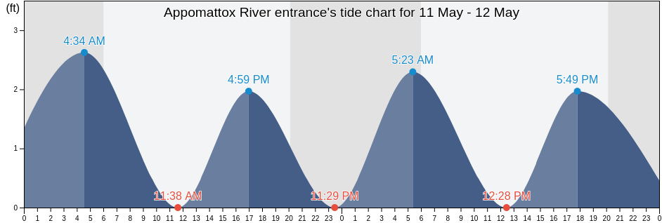 Appomattox River entrance, City of Hopewell, Virginia, United States tide chart