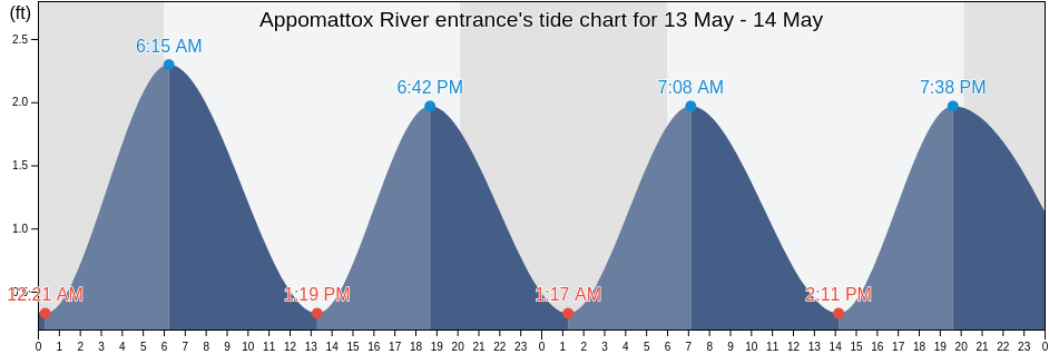 Appomattox River entrance, City of Hopewell, Virginia, United States tide chart
