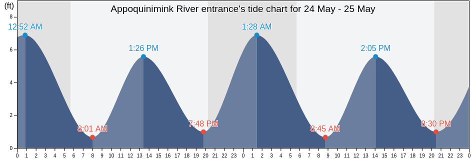 Appoquinimink River entrance, New Castle County, Delaware, United States tide chart