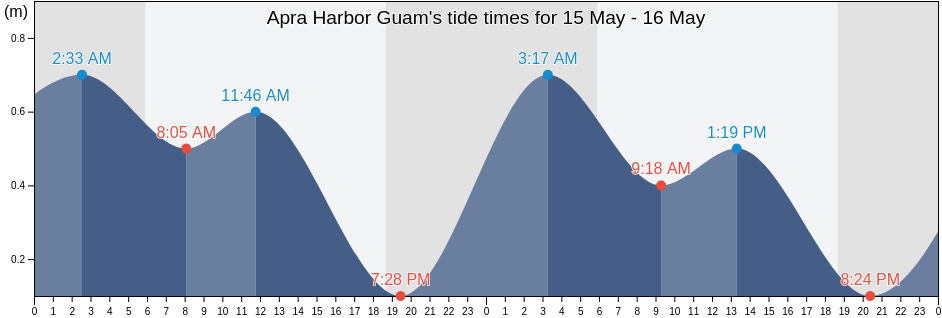 Apra Harbor Guam, Zealandia Bank, Northern Islands, Northern Mariana Islands tide chart