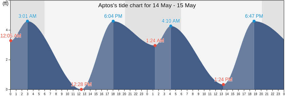 Aptos, Santa Cruz County, California, United States tide chart