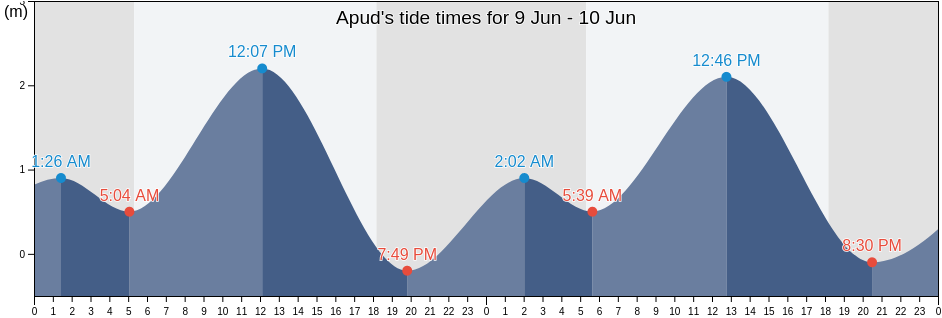 Apud, Province of Albay, Bicol, Philippines tide chart